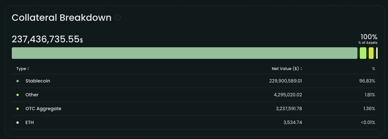 Neutrl Collateral Breakdown